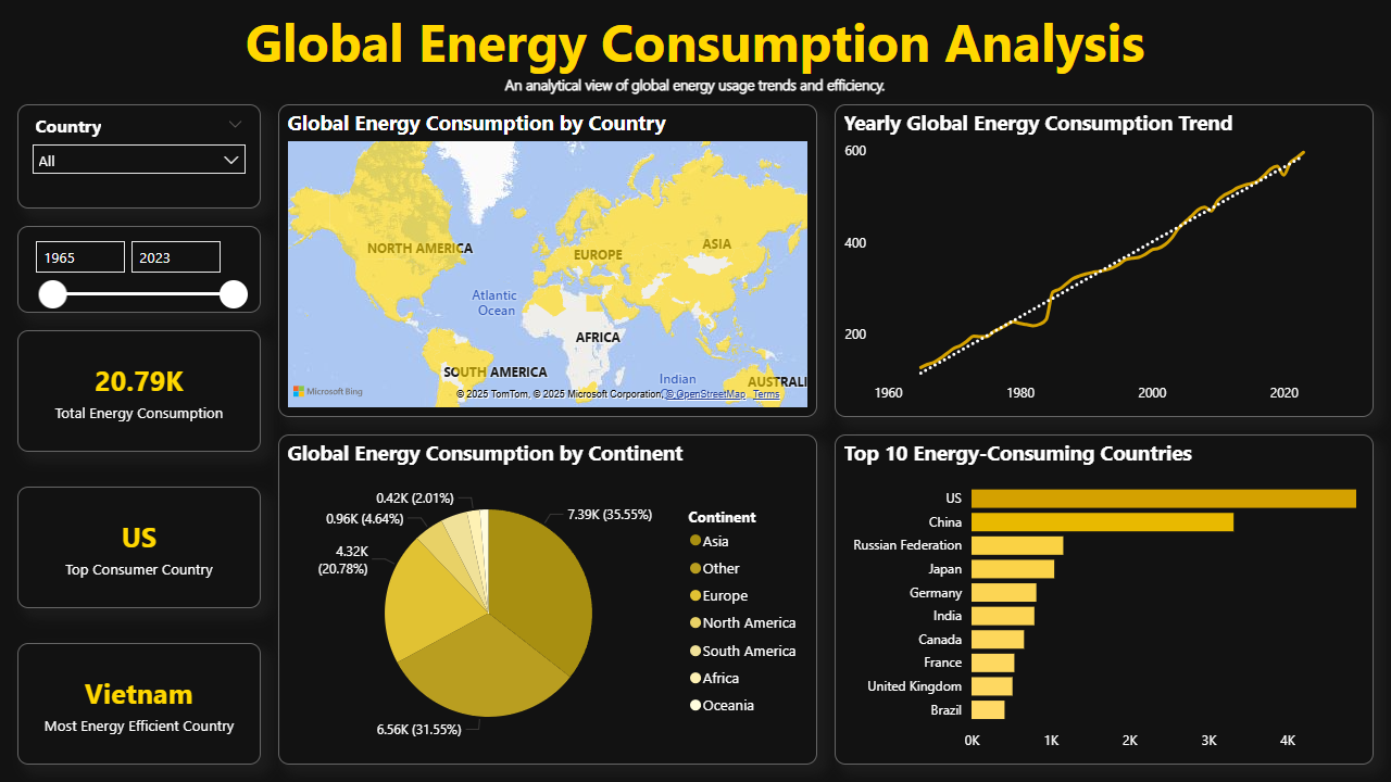 Power BI Dashboard
